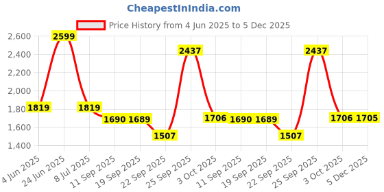 myntra.com JADE BLUE Men Solid Slim Fit Mid-Rise Flat-Front Regular Trouser jade blue Price History Graph from 4 Jun 2025 to 5 Dec 2025
