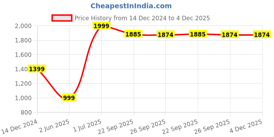myntra.com JADE BLUE Men Solid Spread Collar Formal Shirt jade blue Price History Graph from 14 Dec 2024 to 4 Dec 2025
