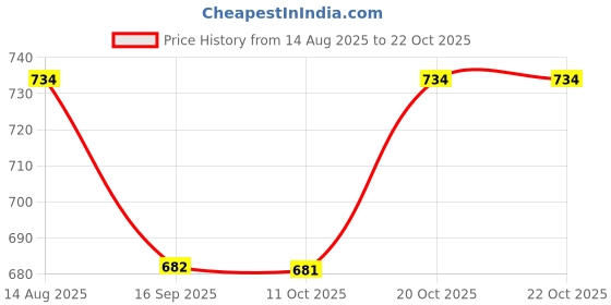 myntra.com JADE BLUE Men Sports Printed Applique Slim Fit T-shirt jade blue Price History Graph from 14 Aug 2025 to 21 Oct 2025