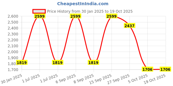 myntra.com JADE BLUE Men Spread Collar Grid Tattersall Checked Cotton Formal Shirt jade blue Price History Graph from 30 Jan 2025 to 18 Oct 2025