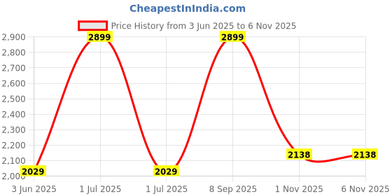 myntra.com JADE BLUE Men Spread Collar Windowpane Checked Cotton Formal Shirt jade blue Price History Graph from 3 Jun 2025 to 5 Nov 2025