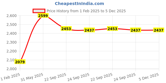 myntra.com JADE BLUE Men Stand Collar Solid Casual Bomber Jacket jade blue Price History Graph from 1 Feb 2025 to 5 Dec 2025