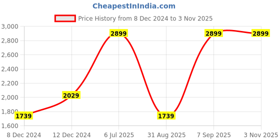 myntra.com JADE BLUE Men Straight Fit Clean Look Stretchable Jeans jade blue Price History Graph from 8 Dec 2024 to 1 Nov 2025
