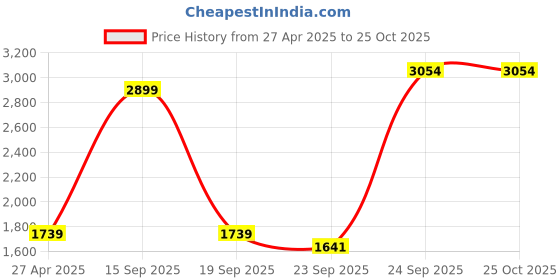 myntra.com JADE BLUE Men Straight Fit Heavy Fade Clean Look Stretchable Jeans jade blue Price History Graph from 27 Apr 2025 to 25 Oct 2025
