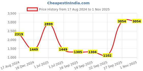 myntra.com JADE BLUE Men Straight Fit Light Fade Mid-Rise Clean Look Stretchable Jeans jade blue Price History Graph from 17 Aug 2024 to 1 Nov 2025