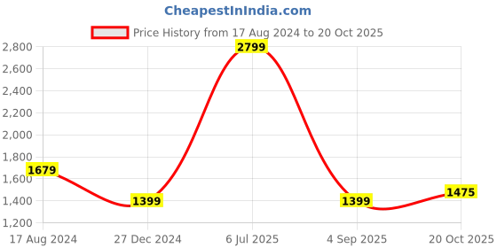 myntra.com JADE BLUE Men Striped Mid-Rise Tailored Slim Fit Chinos jade blue Price History Graph from 17 Aug 2024 to 20 Oct 2025
