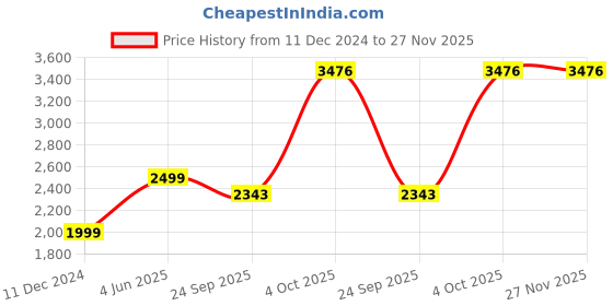 myntra.com JADE BLUE Men Tailored Jacket jade blue Price History Graph from 11 Dec 2024 to 27 Nov 2025
