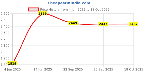 myntra.com JADE BLUE Men Textured Spread Collar Cotton Formal Regular Fit Shirt jade blue Price History Graph from 4 Jun 2025 to 18 Oct 2025