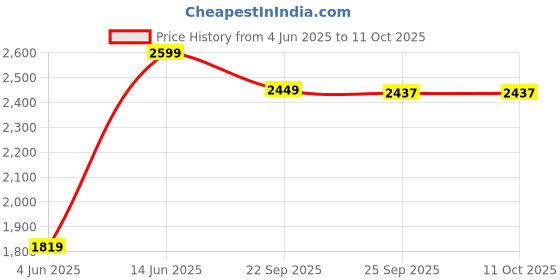 myntra.com JADE BLUE Men Textured Spread Collar Formal Regular Fit Shirt jade blue Price History Graph from 4 Jun 2025 to 10 Oct 2025