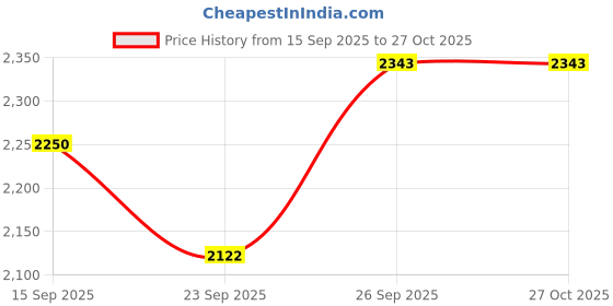 myntra.com JADE BLUE Men Uno Fit Mid-Rise Cotton Chinos Trousers jade blue Price History Graph from 15 Sep 2025 to 27 Oct 2025