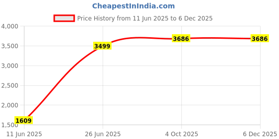 myntra.com JADE BLUE Men White Regular Fit Solid Linen Formal Shirt jade blue Price History Graph from 11 Jun 2025 to 5 Dec 2025