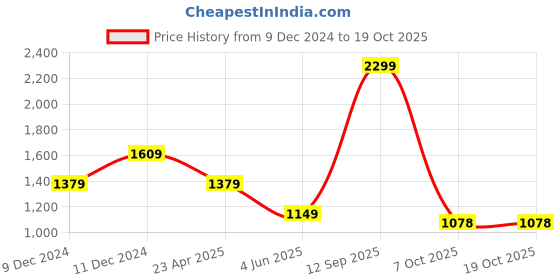 myntra.com JADE BLUE Self Design Textured Spread Collar Cotton Formal Shirt jade blue Price History Graph from 9 Dec 2024 to 18 Oct 2025
