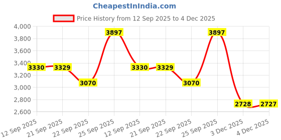 myntra.com JADE BLUE Slim Fit Abstract Printed Long Sleeves Formal Shirt jade blue Price History Graph from 12 Sep 2025 to 4 Dec 2025