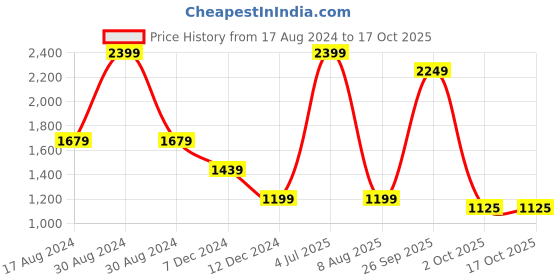 myntra.com JADE BLUE Slim Fit Grid Tattersall Checked Pure Cotton Formal Shirt jade blue Price History Graph from 17 Aug 2024 to 16 Oct 2025