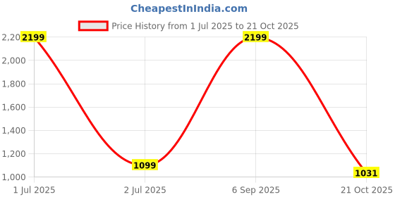 myntra.com JADE BLUE Slim Fit Micro Ditsy Printed Cotton Casual Shirt jade blue Price History Graph from 1 Jul 2025 to 21 Oct 2025