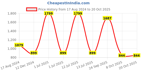 myntra.com JADE BLUE Slim Fit Opaque Printed Casual Shirt jade blue Price History Graph from 17 Aug 2024 to 19 Oct 2025