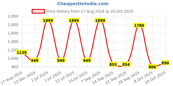 myntra.com JADE BLUE Slim Fit Opaque Printed Casual Shirt jade blue Price History Graph from 17 Aug 2024 to 20 Oct 2025