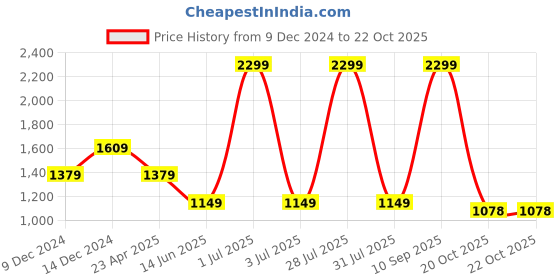 myntra.com JADE BLUE Slim Fit Spread Collar Long Sleeves Cotton Formal Shirt jade blue Price History Graph from 9 Dec 2024 to 22 Oct 2025