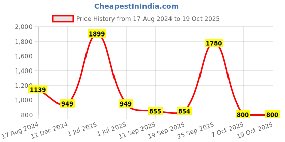 myntra.com JADE BLUE Slim Fit Windowpane Checked Casual Cotton Shirt jade blue Price History Graph from 17 Aug 2024 to 17 Oct 2025