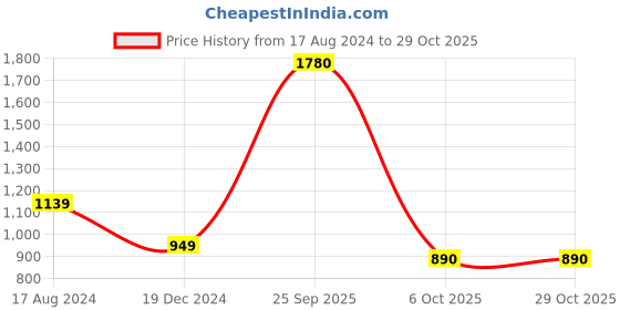myntra.com JADE BLUE Slim Fit Windowpane Checked Casual Cotton Shirt jade blue Price History Graph from 17 Aug 2024 to 29 Oct 2025