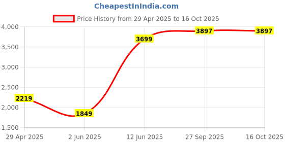 myntra.com JADE BLUE Spread Collar Checked Linen Formal Shirt jade blue Price History Graph from 29 Apr 2025 to 16 Oct 2025