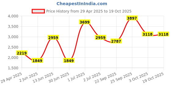 myntra.com JADE BLUE Spread Collar Linen Formal Shirt jade blue Price History Graph from 29 Apr 2025 to 19 Oct 2025
