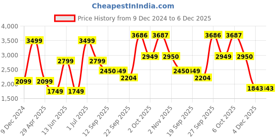 myntra.com JADE BLUE Spread Collar Linen Formal Shirt jade blue Price History Graph from 9 Dec 2024 to 4 Dec 2025