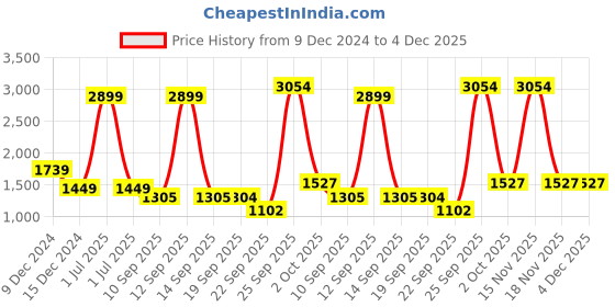 myntra.com JADE BLUE Spread Collar Long Sleeves Linen Formal Shirt jade blue Price History Graph from 9 Dec 2024 to 3 Dec 2025