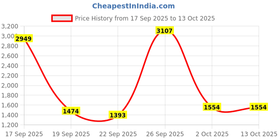myntra.com JADE BLUE Spread Collar Long Sleeves Linen Formal Shirt jade blue Price History Graph from 17 Sep 2025 to 13 Oct 2025