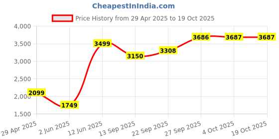 myntra.com JADE BLUE Striped Linen Formal Shirt jade blue Price History Graph from 29 Apr 2025 to 18 Oct 2025