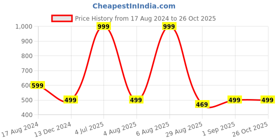 myntra.com JADE BLUE Typography Printed Cotton Slim Fit T-Shirt jade blue Price History Graph from 17 Aug 2024 to 25 Oct 2025