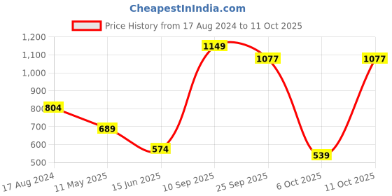 myntra.com JADE BLUE Typography Printed Pure Cotton Slim Fit T-shirt jade blue Price History Graph from 17 Aug 2024 to 11 Oct 2025