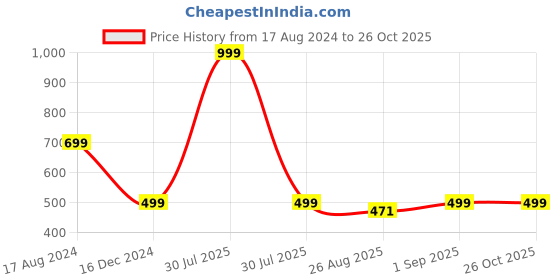 myntra.com JADE BLUE Typography Printed Pure Cotton Slim Fit T-shirt jade blue Price History Graph from 17 Aug 2024 to 26 Oct 2025