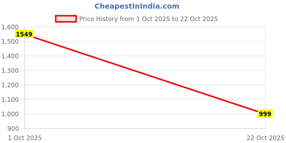myntra.com JADEBERRY Classic Satin Casual  Shirt jadeberry Price History Graph from 1 Oct 2025 to 22 Oct 2025