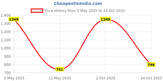 myntra.com JADEBERRY Classic Slim Fit Casual Shirt jadeberry Price History Graph from 5 May 2025 to 24 Oct 2025