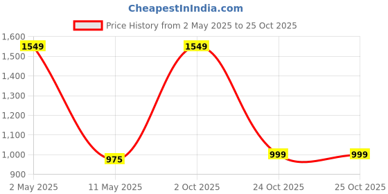 myntra.com JADEBERRY Classic Slim Fit Cotton Casual Shirt jadeberry Price History Graph from 2 May 2025 to 24 Oct 2025