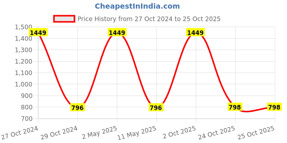myntra.com JADEBERRY Classic Slim Fit Mandarin Collar Cotton Casual Shirt jadeberry Price History Graph from 27 Oct 2024 to 24 Oct 2025