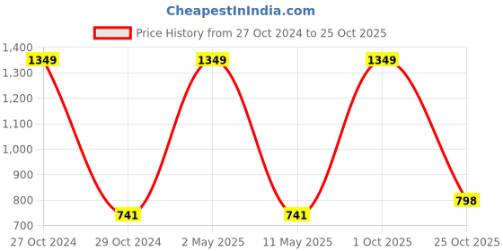 myntra.com JADEBERRY Classic Slim Fit Opaque Casual Shirt jadeberry Price History Graph from 27 Oct 2024 to 25 Oct 2025