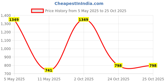 myntra.com JADEBERRY Classic Slim Fit Opaque Casual Shirt jadeberry Price History Graph from 5 May 2025 to 24 Oct 2025