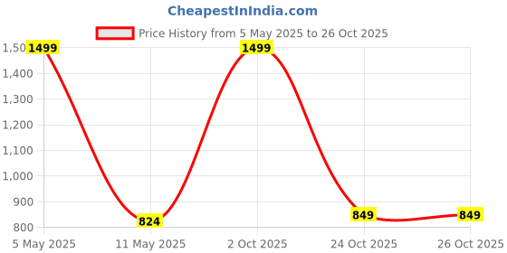 myntra.com JADEBERRY Classic Slim Fit Opaque Micro Ditsy Printed Cotton Casual Shirt jadeberry Price History Graph from 5 May 2025 to 24 Oct 2025