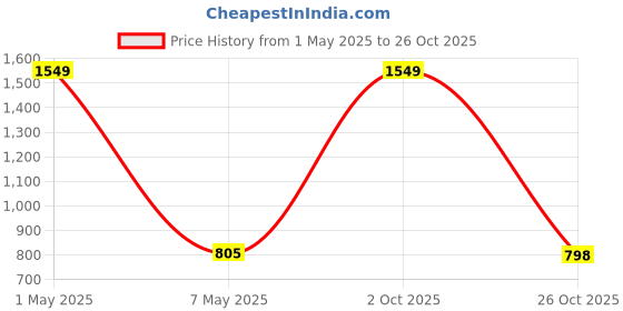 myntra.com JADEBERRY Classic Slim Fit Opaque Striped Cotton Formal Shirt jadeberry Price History Graph from 1 May 2025 to 26 Oct 2025