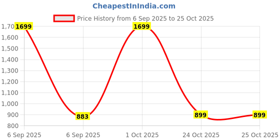myntra.com JADEBERRY Classic Tartan Checked Spread Collar Cotton Casual Shirt jadeberry Price History Graph from 6 Sep 2025 to 24 Oct 2025