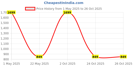 myntra.com JADEBERRY Classic Windowpane Checked Cotton Casual Shirt jadeberry Price History Graph from 1 May 2025 to 24 Oct 2025