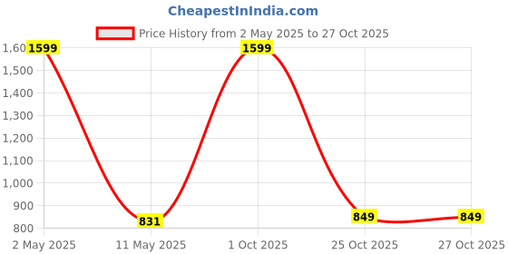 myntra.com JADEBERRY Conversational Printed Classic Regular Fit Cotton Casual Shirt jadeberry Price History Graph from 2 May 2025 to 26 Oct 2025
