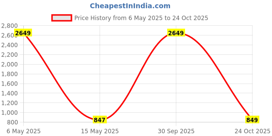 myntra.com JADEBERRY Men Classic Slim Fit Floral Opaque Printed Casual Shirt jadeberry Price History Graph from 6 May 2025 to 24 Oct 2025