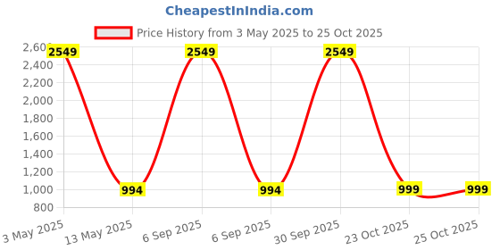 myntra.com JADEBERRY Men Classic Slim Fit Grid Tattersall Checks Opaque Checked Casual Shirt jadeberry Price History Graph from 3 May 2025 to 25 Oct 2025