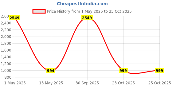myntra.com JADEBERRY Men Classic Slim Fit Horizontal Stripes Opaque Striped Casual Shirt jadeberry Price History Graph from 1 May 2025 to 25 Oct 2025