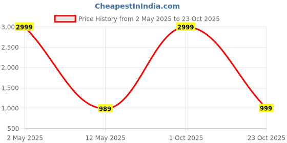 myntra.com JADEBERRY Men Classic Slim Fit Horizontal Stripes Opaque Striped Casual Shirt jadeberry Price History Graph from 2 May 2025 to 23 Oct 2025
