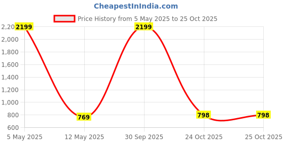 myntra.com JADEBERRY Men Classic Slim Fit Opaque Casual Shirt jadeberry Price History Graph from 5 May 2025 to 24 Oct 2025