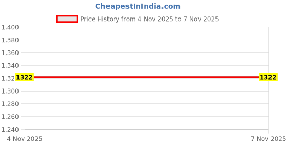 myntra.com JADEBERRY Men Classic Slim Fit Opaque Checked Casual Shirt jadeberry Price History Graph from 4 Nov 2025 to 7 Nov 2025